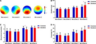 Altered resting-state electroencephalography microstate characteristics in young male smokers